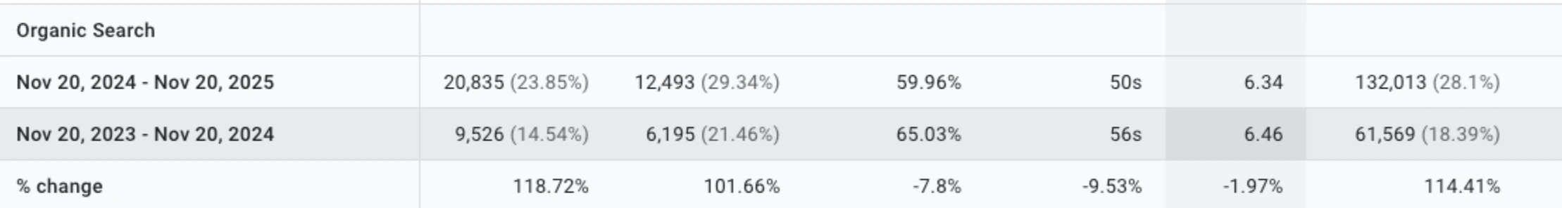 GA4 Organic Search report showing sessions increasing from 9,526 to 20,835, a rise of 118.72% compared with the previous reporting period.